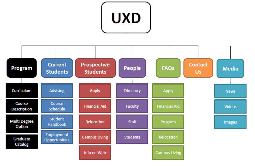 UXD Sitemap